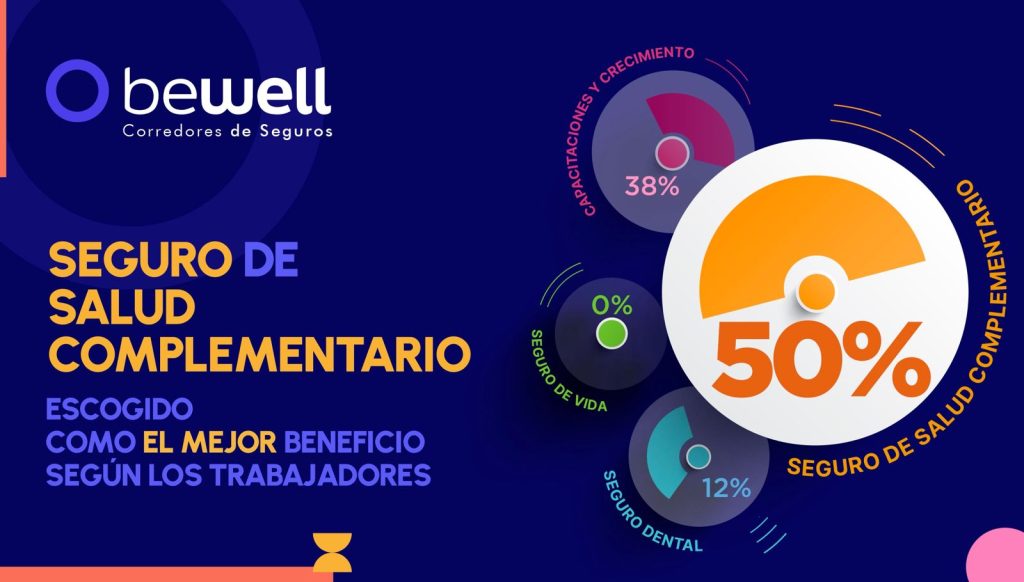 Seguro de Salud complementario escogido como el mejor beneficio según los trabajadores con un 50% de las preferencias